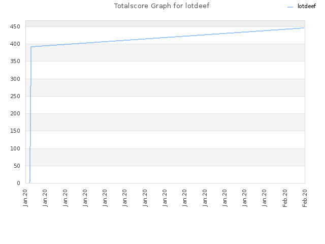 Totalscore Graph for lotdeef