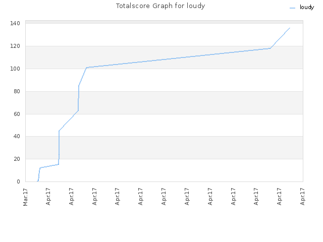 Totalscore Graph for loudy