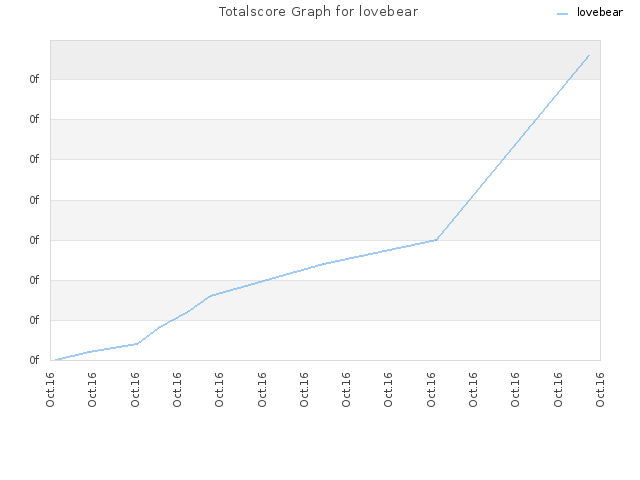 Totalscore Graph for lovebear