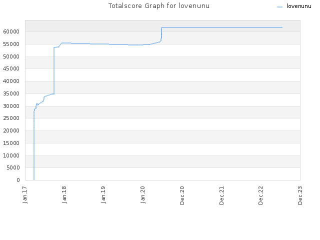 Totalscore Graph for lovenunu