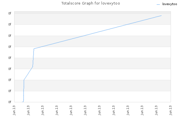 Totalscore Graph for lovexytoo