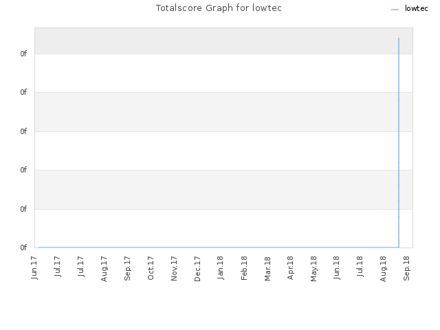 Totalscore Graph for lowtec