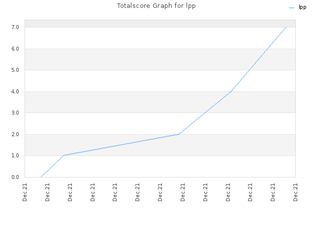 Totalscore Graph for lpp