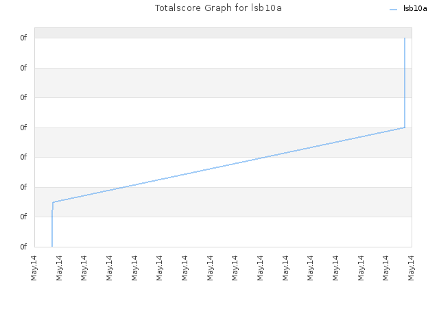 Totalscore Graph for lsb10a