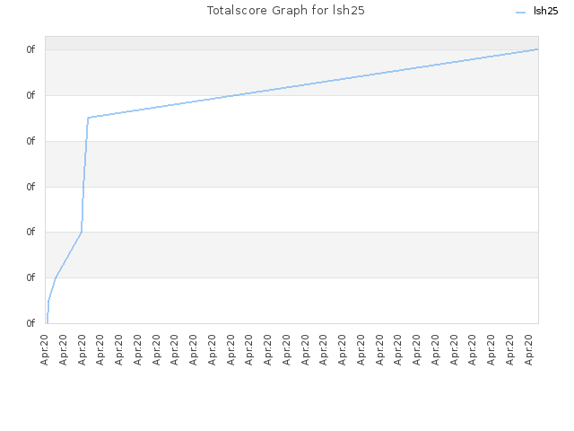 Totalscore Graph for lsh25