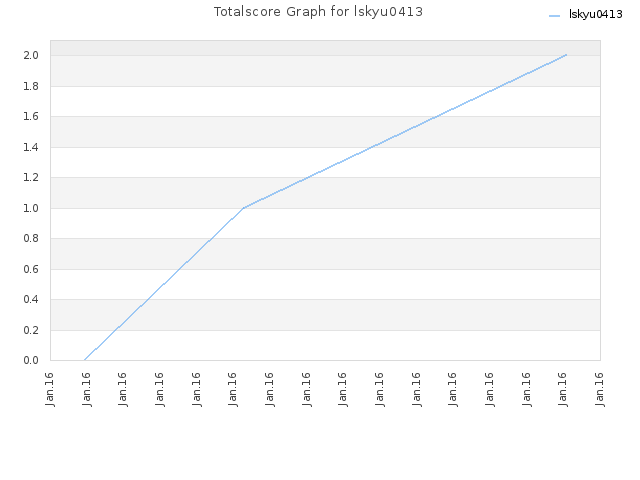 Totalscore Graph for lskyu0413