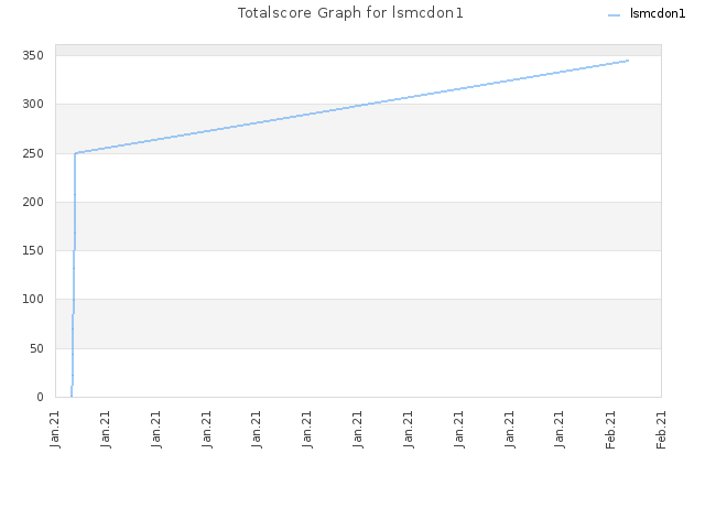 Totalscore Graph for lsmcdon1