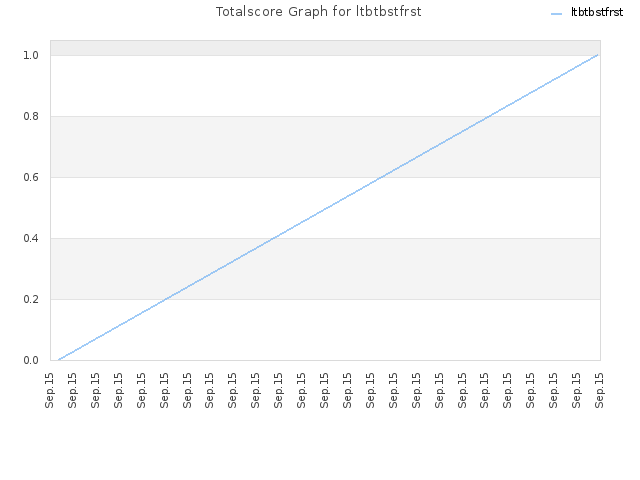 Totalscore Graph for ltbtbstfrst