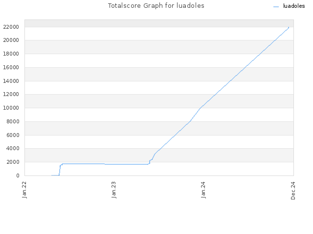 Totalscore Graph for luadoles