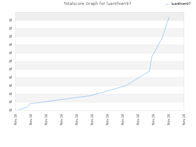 Totalscore Graph for luanthien97