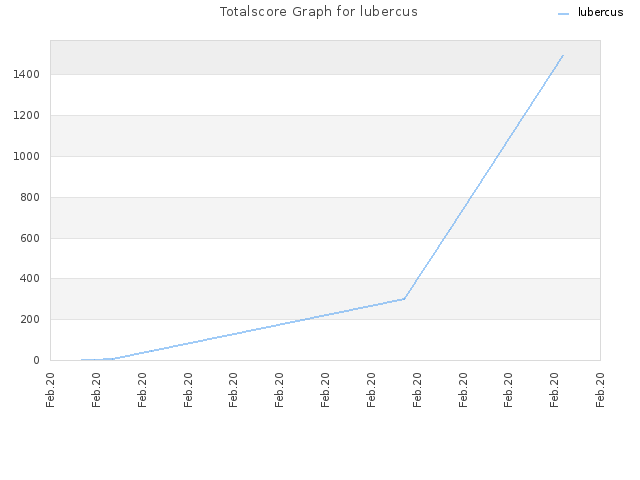 Totalscore Graph for lubercus