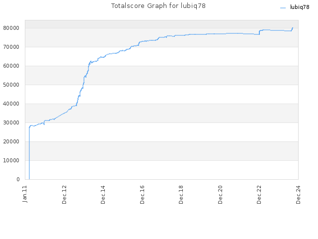 Totalscore Graph for lubiq78