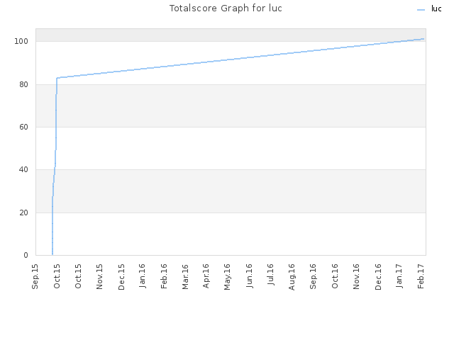 Totalscore Graph for luc