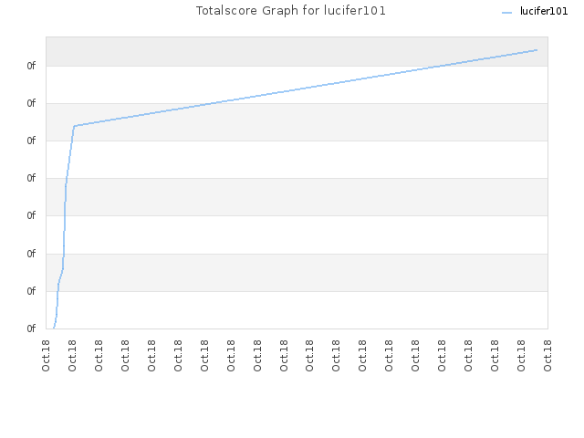 Totalscore Graph for lucifer101