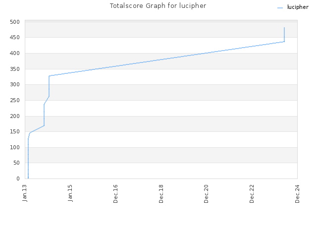 Totalscore Graph for lucipher