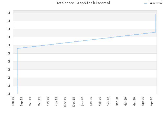 Totalscore Graph for luiscereal