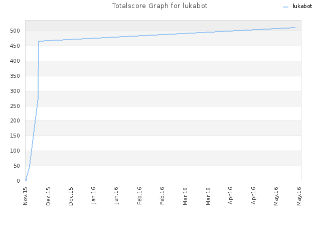 Totalscore Graph for lukabot