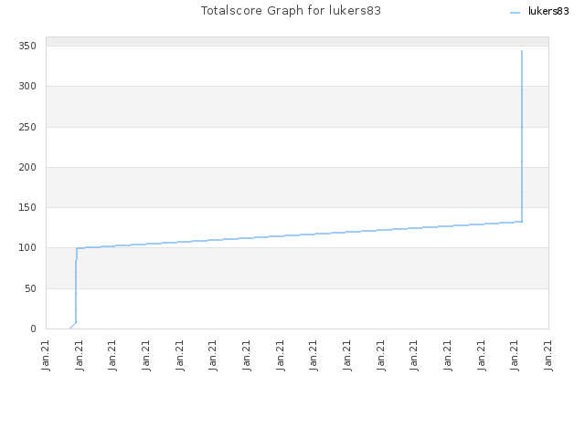 Totalscore Graph for lukers83