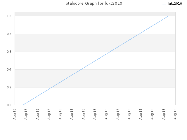 Totalscore Graph for lukt2010