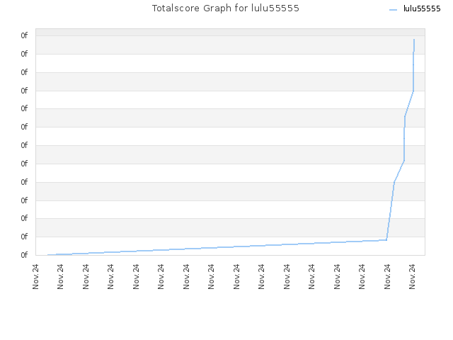 Totalscore Graph for lulu55555