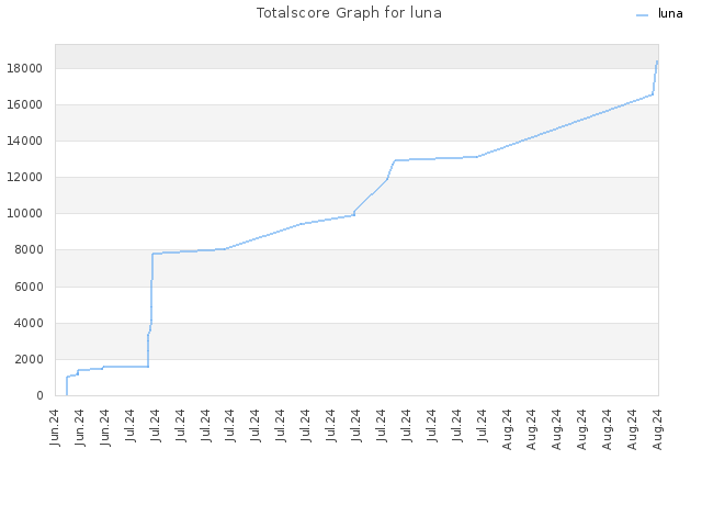 Totalscore Graph for luna