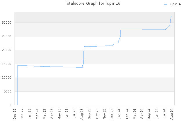 Totalscore Graph for lupin16