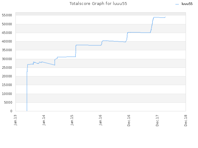 Totalscore Graph for luuu55