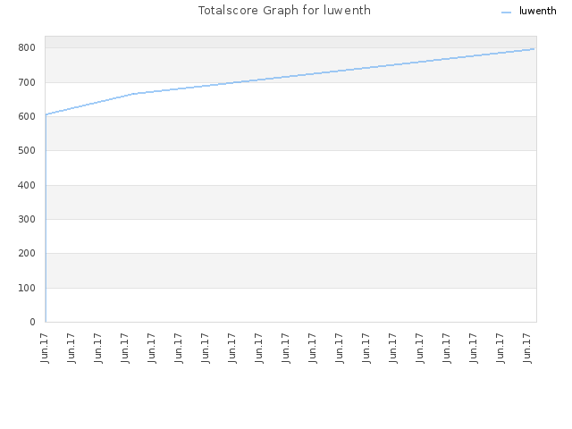 Totalscore Graph for luwenth