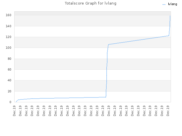 Totalscore Graph for lvlang