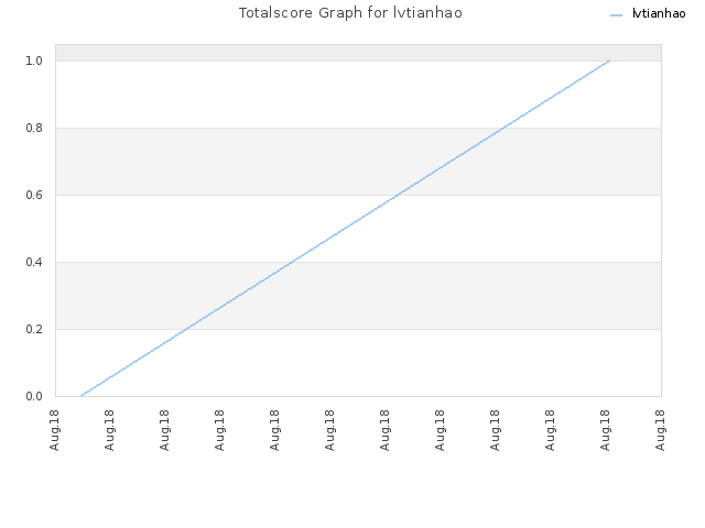 Totalscore Graph for lvtianhao