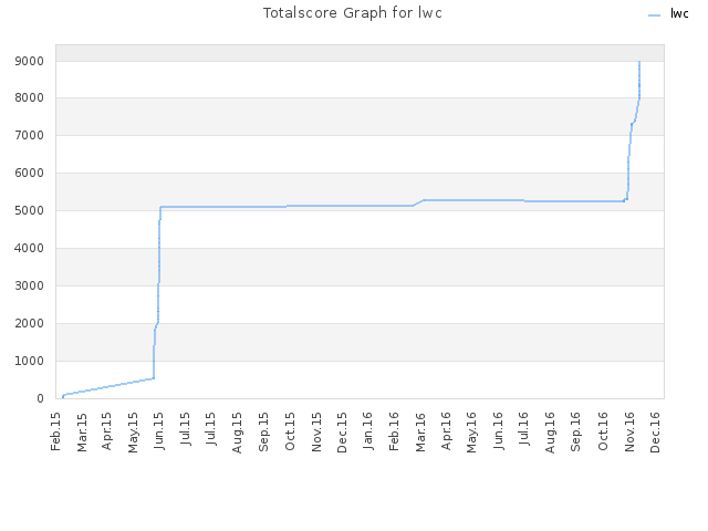 Totalscore Graph for lwc