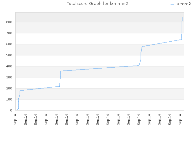 Totalscore Graph for lxmnnn2