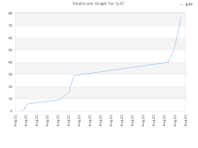 Totalscore Graph for ly37