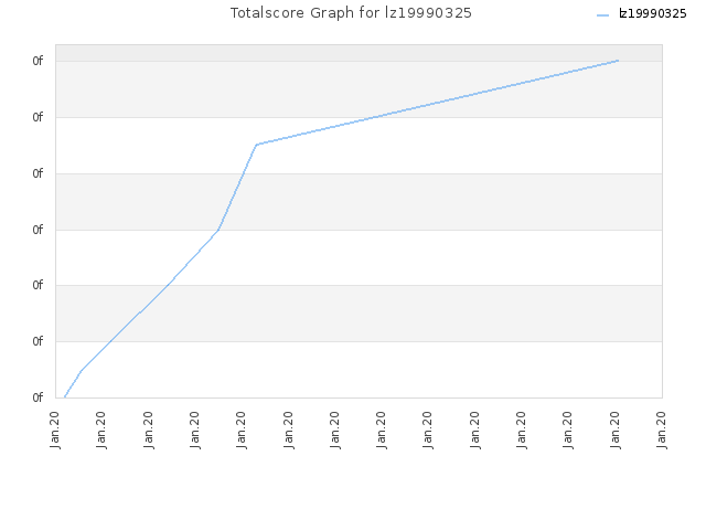 Totalscore Graph for lz19990325