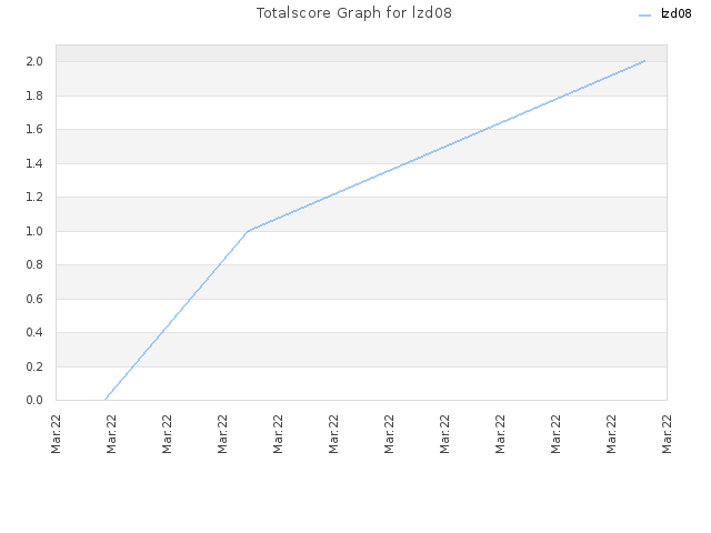 Totalscore Graph for lzd08