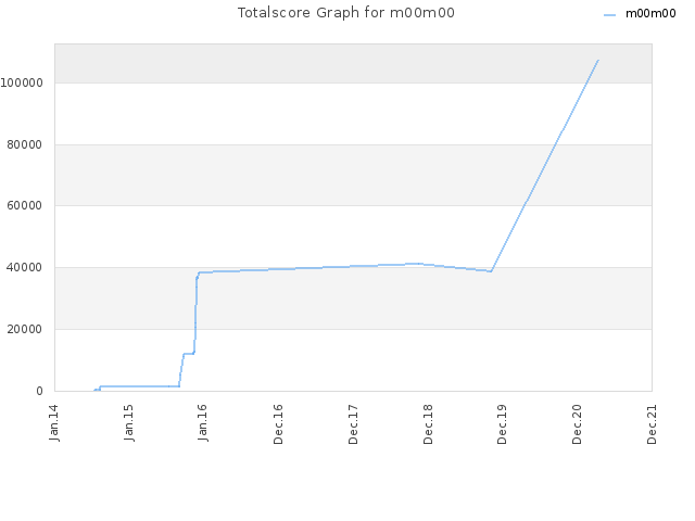 Totalscore Graph for m00m00