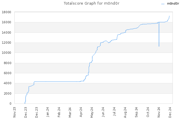 Totalscore Graph for m0nd0r