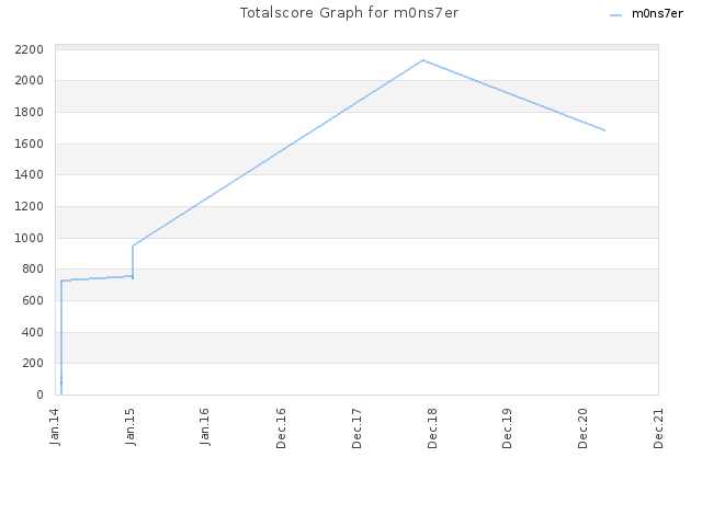 Totalscore Graph for m0ns7er