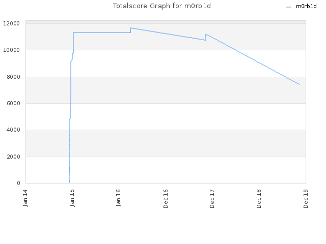 Totalscore Graph for m0rb1d