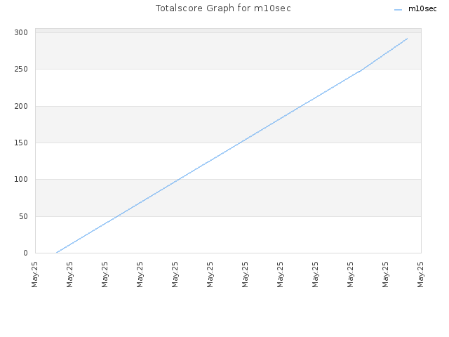 Totalscore Graph for m10sec