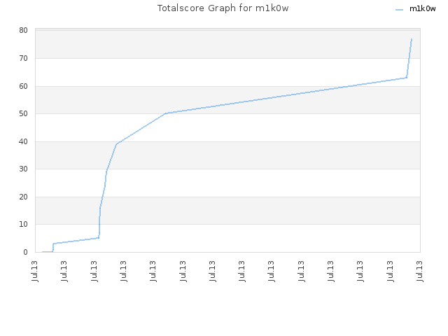 Totalscore Graph for m1k0w