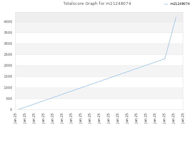 Totalscore Graph for m21248074