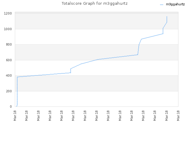 Totalscore Graph for m3ggahurtz