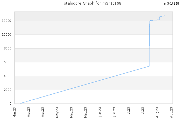 Totalscore Graph for m3r1t168