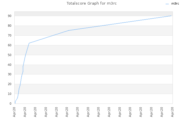 Totalscore Graph for m3rc