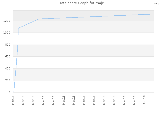 Totalscore Graph for m4jr