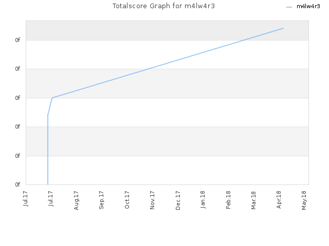 Totalscore Graph for m4lw4r3