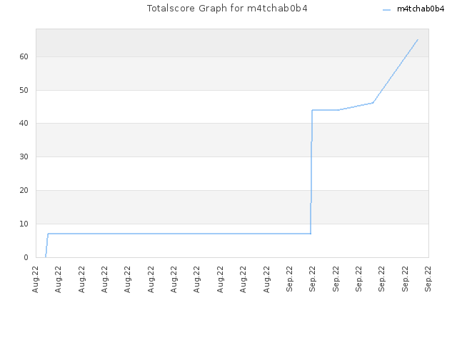 Totalscore Graph for m4tchab0b4