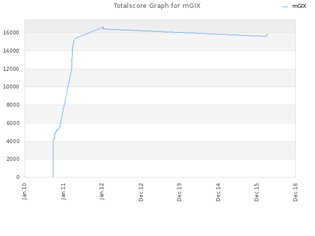 Totalscore Graph for mGIX