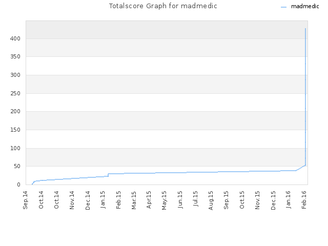 Totalscore Graph for madmedic